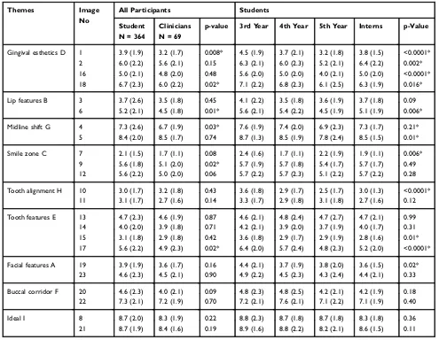 Table 4 Mean and Standard Deviation of Participants’ Perception of the Different Esthetic Aspects