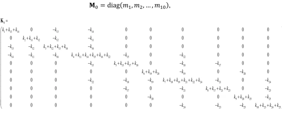 Figure 3. A 10-DOF “fixed-fixed” type of multiple connected mass-spring system 