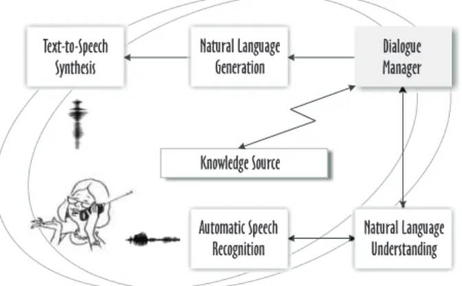 Figure 1. Natural-language dialogue system.