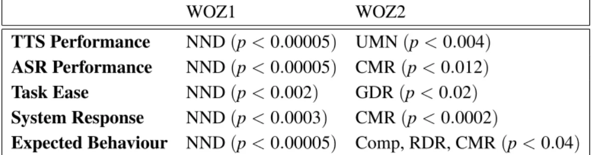 Table 4. Most significant predictors of the individual user-satisfaction measures in the first (WOZ1) and the second (WOZ2) WOZ experiment.