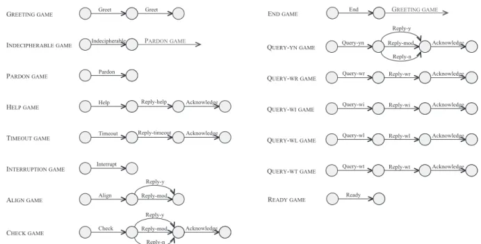 Figure 2. Implemented conversational games.