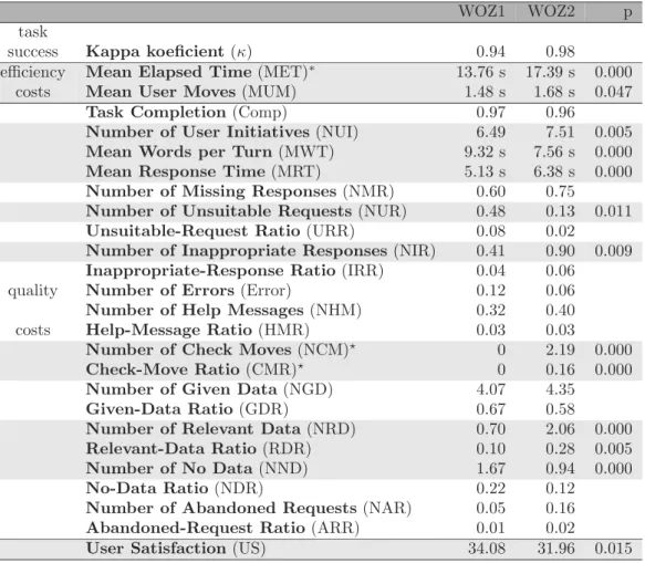 Table 3. Mean values of the selected parameters in the first (WOZ1) and the second (WOZ2) WOZ experiment.