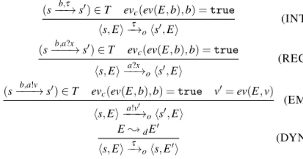 Figure 2: Operational Semantics of one CA-STS The operational semantics of n (n > 1) CA-STSs ( − → c ) is formalised using two rules: a first synchronous  commu-nication rule (COM, Figure 3) in which value-passing and variable substitutions rely on a la