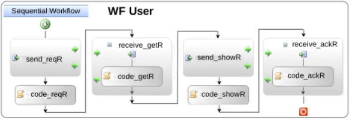 Figure 3: Operational Semantics of n CA-STSs Following, we present our model transformation process by using WF services as illustration purpose.