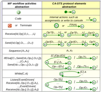 Figure 5: Patterns of our model transformation process from WF to CA-STS and vice versa