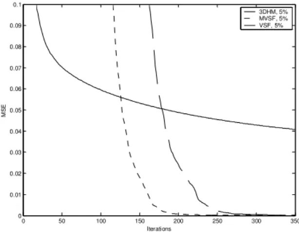 Figure 9. MSE comparison for the 1st scenario.