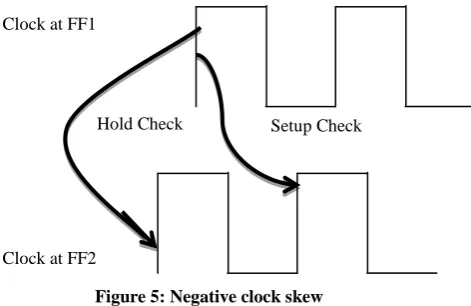 Figure 3: Zero Clock Skew 