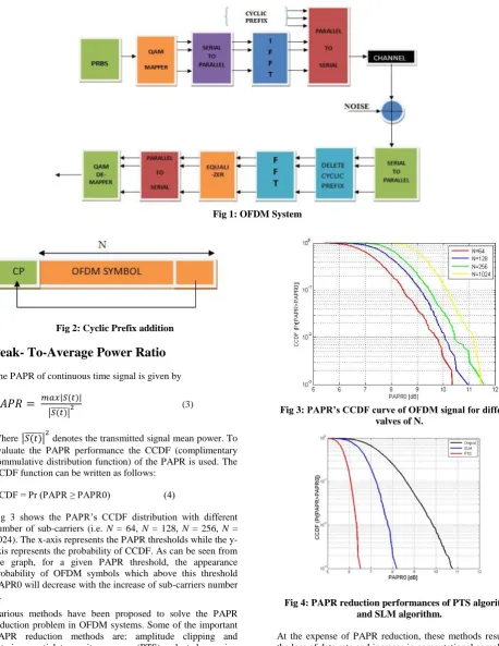 Fig 3 shows the PAPR’s CCDF distribution with different number of sub-carriers (i.e. N = 64, N = 128, N = 256, N = 1024)