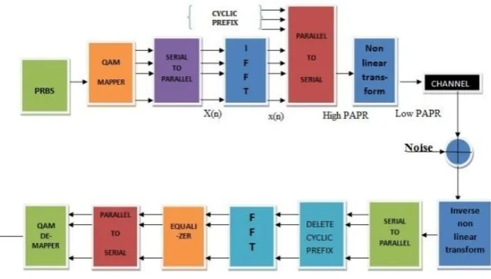 Fig 5: OFDM System with NLT PAPR reduction scheme. 