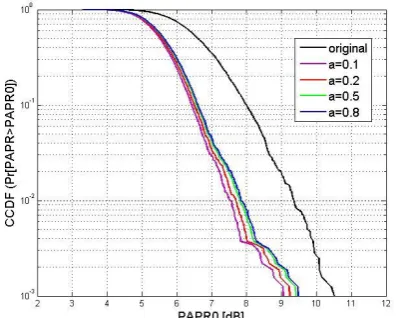 Fig 6 shows the PAPR reduction performance of L2-by-3 transform at (a=0.2, 0.4, 0.6, 0.8)