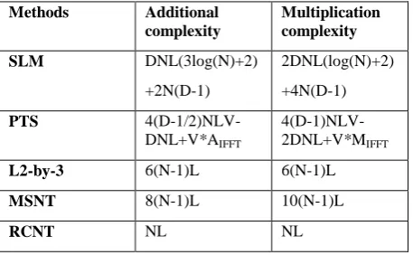 Table 1: Complexity of NLT algorithm and traditional SLM and PTS algorithms.(D-number of subblocks in SLM, V-number of subblocks in PTS, L-oversampling factor) 