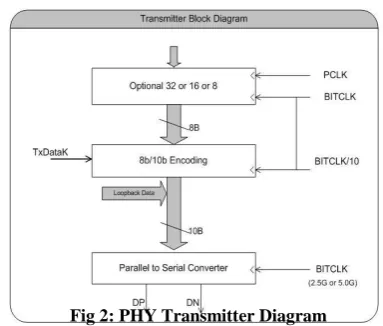 Fig 2: PHY Transmitter Diagram 