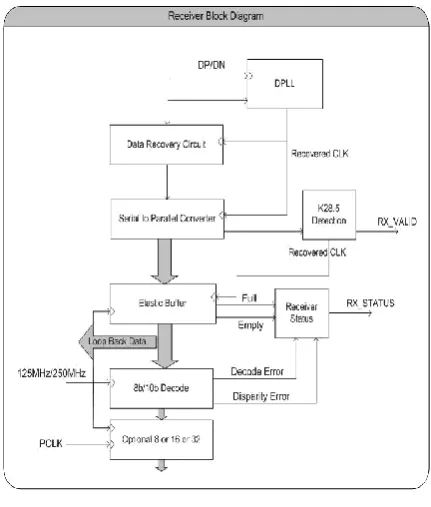 Fig 3: PHY Receiver Diagram 