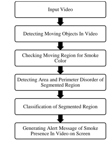 Fig 1: Flow chart of smoke detection in video 