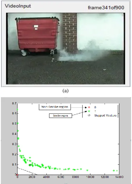 Fig 2: (a) a video having smoke, (b) segmented region of interest, (c) & (d) area & perimeter disorder resp