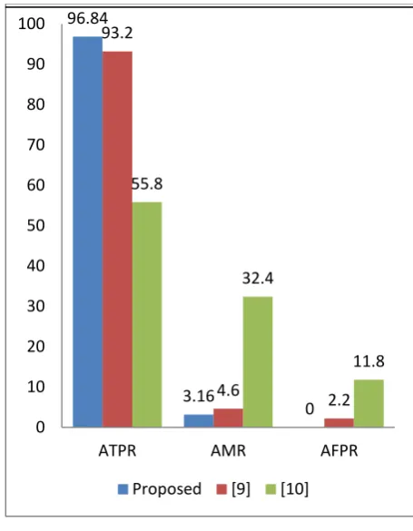 Fig 6: Detection of region that match with smoke color (d) At frame=301 3.4 Segmented smoke region 