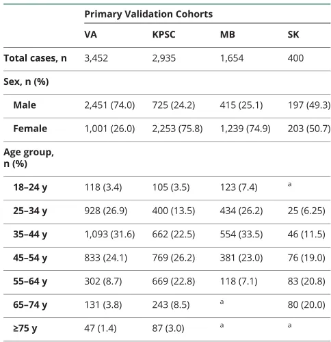 Table 1 Demographic characteristics of the MS validationcohorts by data source