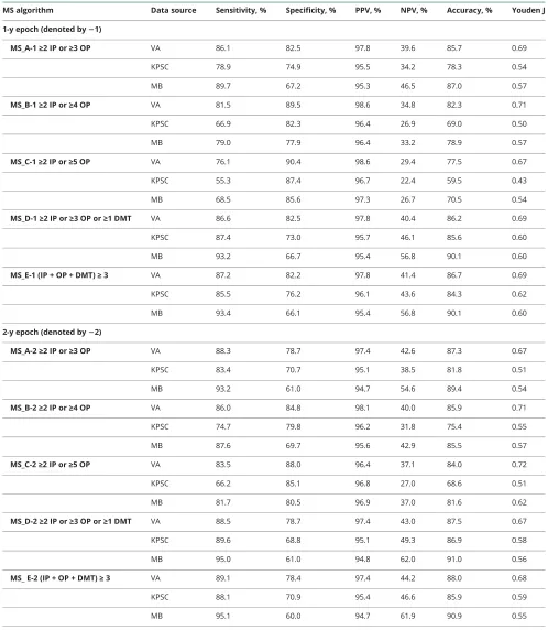 Table 3 Summary of test statistics for each algorithm based on years of data for each data source