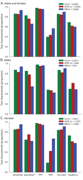Figure 1 Performance of algorithm MS_E-1 [(IP + OP + DMT) ≥ 3] stratified by sex across the VA, KPSC, and MB datasets