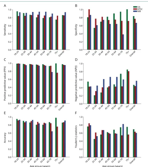 Figure 2 Performance of algorithm MS_E-1 [(IP + OP + DMT) ≥ 3] stratified by age group across the VA, KPSC, and MB