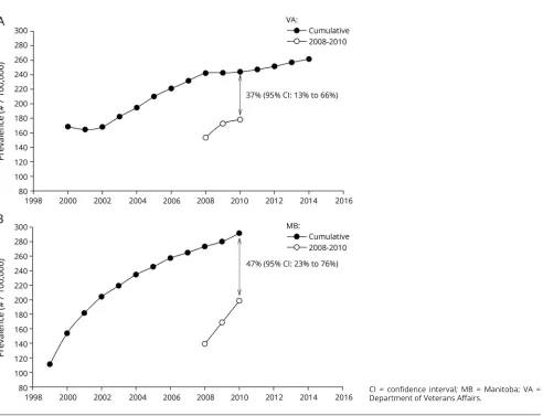 Figure 4 Comparison of prevalence based on a 3- vs 9-year ascertainment period as of 2015 in the IMS (validation) dataset