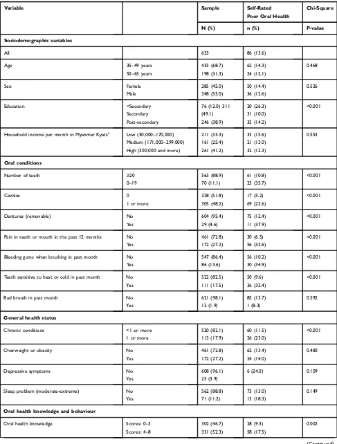 Table 2 Sample Characteristics And Bivariate Analysis Between Individual Risk Factors And Self-Rated Poor Oral Health