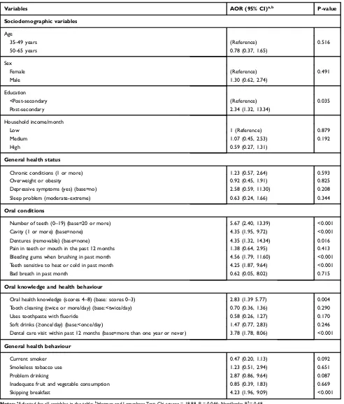 Table 4 Associations With Poor Self-Rated Oral Health Status Determined By Multivariable Logistic Regression