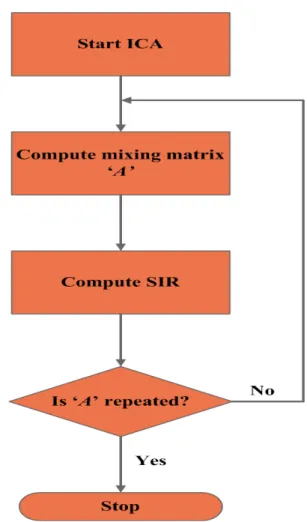 Figure 12: Multi run ICA mixing matrix computation flow chart