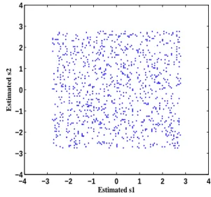 Figure 7: Joint density of whitened signals obtained from whitening the mixed sources