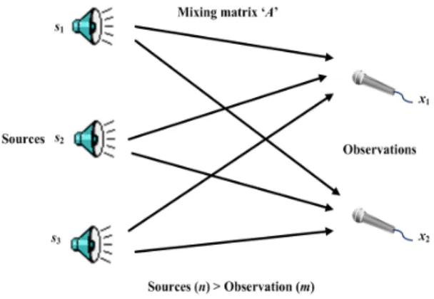 Figure 9: Illustration of “overcomplete ICA" In overcomplete ICA, the number of sources exceed number of recordings