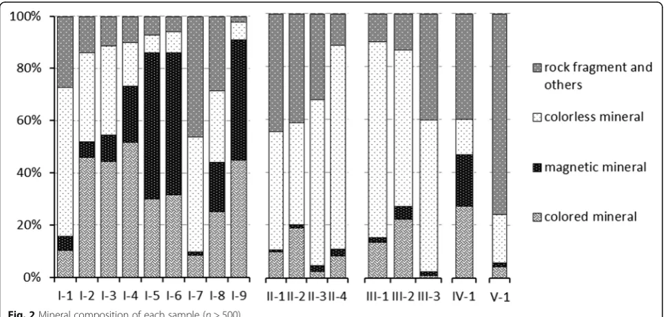 Table 2 Results of grain size distribution, mineral composition (n > 500), roundness of quartz, and frequency of two characteristicsmicrotextures