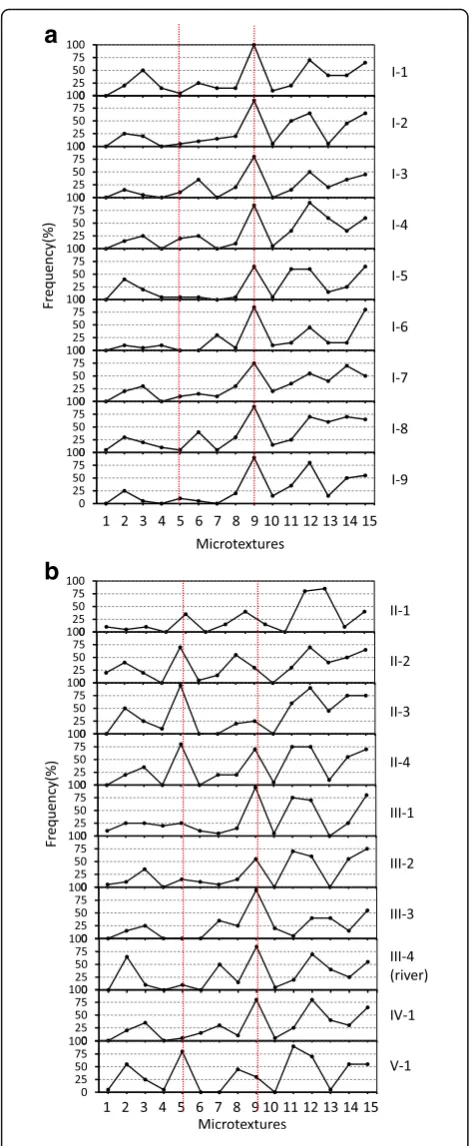 Fig. 4 Frequency of each microtexture on the quartz grainsurfaces of each sample (n = 20): a area I and b areas II–V
