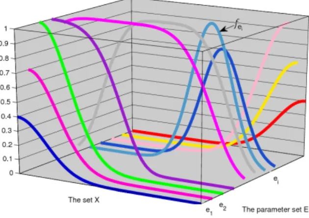 Figure 1: A fuzzy soft set f