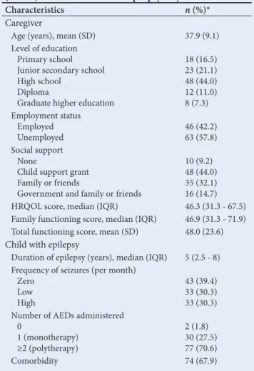 Table 2. Impact of caregiver burden on the participants’ HRQOL and family functioning (N=109) Score quartile Raw score (range) Number of caregivers, 