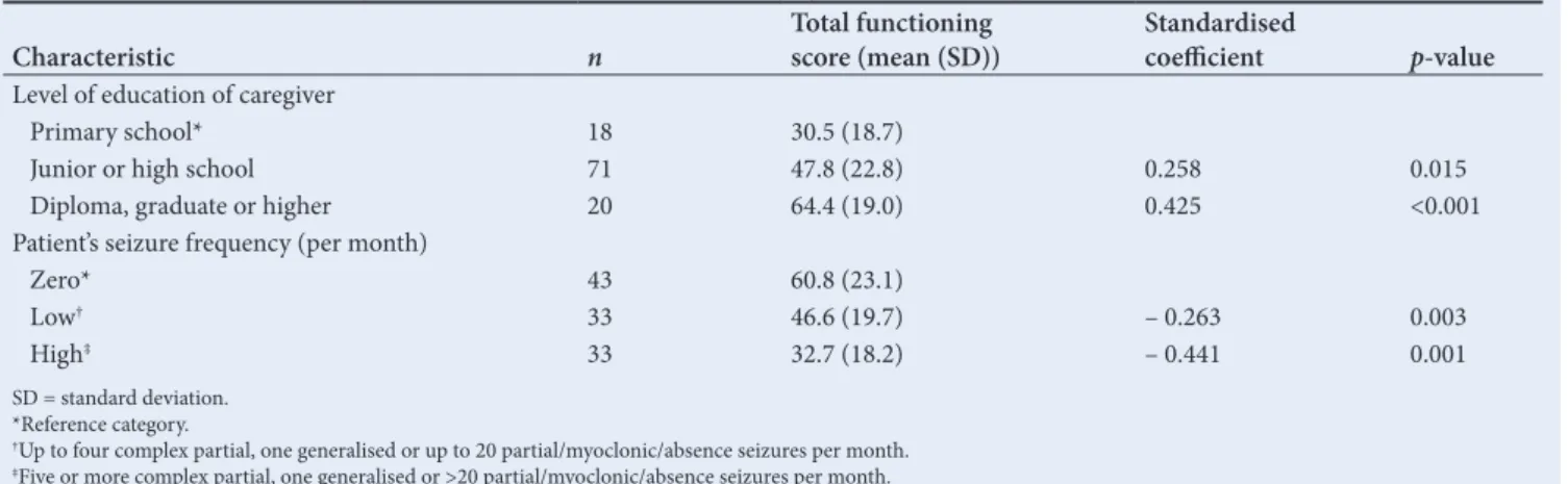 Table 3. Multivariate linear regression of factors associated with a high impact of caregiver burden (N=109)