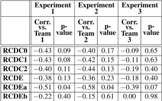 Table 1. Correlation of Complexity metrics with Expert ratings.
