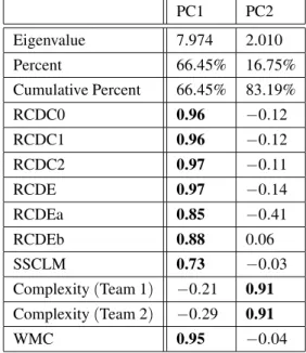 Table 4b. Results of Principal Component Analysis (Experiment 3).