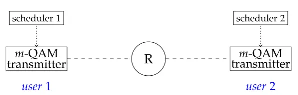 Figure 1.2: Adaptive m-QAM modulation in network-coded two-way relay channel.The relay is denoted by node ’R’.