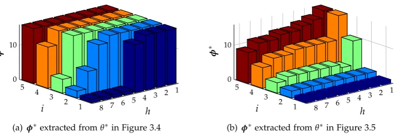 Figure 3.9: The optimal queue threshold vector φ∗ extracted from the optimal trans-mission policy θ∗.