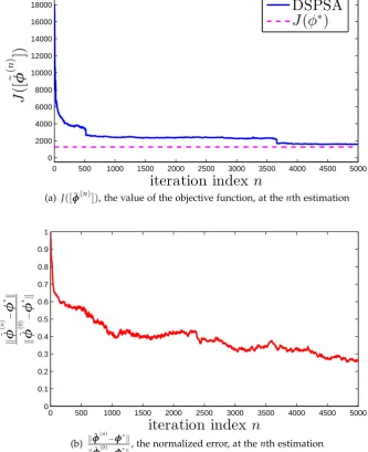 Figure 3.10: Convergence performance of DSPSA when LB = 15 packets, Am = 5bit/second, f (t) ∼ Pois(3) and P¯e = 10−3.The channel is Rayleigh fading withaverage SNR being 0dB and maximum Doppler shift being 10Hz