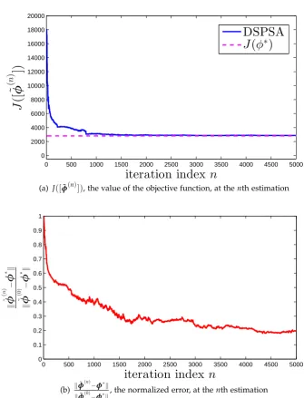 Figure 3.11: Convergence performance of DSPSA when the parameters are the sameas in Figure 3.10, except that w = 400.