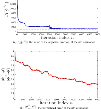 Figure 3.12: Convergence performance of DSPSA when LB = 15 packets, Am = 5bits/second, f (t) ∼ Pois(3) and P¯e = 10−3