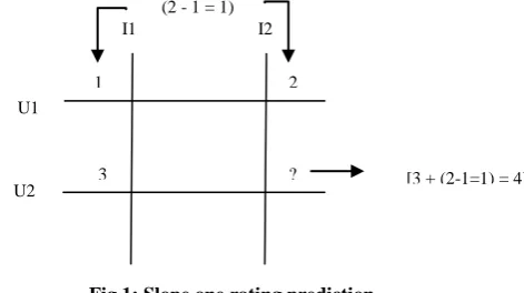 Fig 1: Slope one rating prediction 