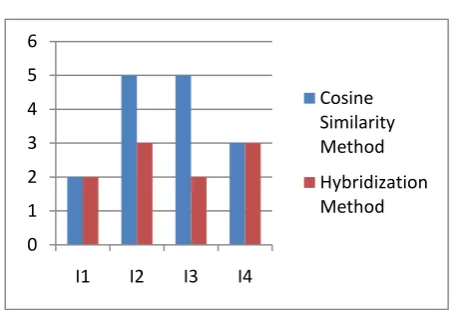 Table  4. Similarity between Different Items after applying Cosine Similarity algorithm 