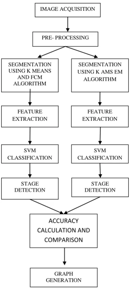 Fig 1: Flow Diagram for Proposed System 