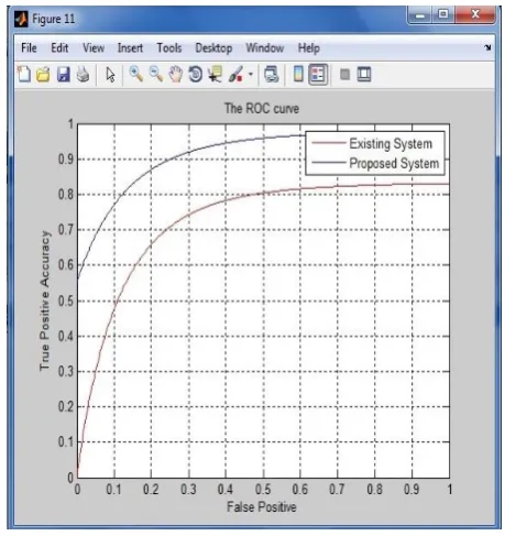 Fig 6: ROC curve for True positive and False positive 3. CONCLUSION To remove any noise present in the input image Median 