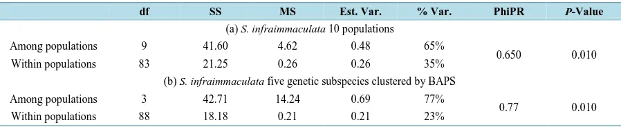 Figure 1. (a) Assignment of individuals to genetic clusters (BAPS, (Corander, J., et al., 2006)) displayed by color