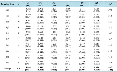 Table 4. Descriptive statistics analysis of polymorphic AFLP loci (GenAlEx 6.4, [23]) of S