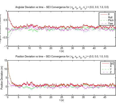 Figure 4.9: Simulation result showing attitude and position error in the inertial framefor Rigid Body Transformation Error Observer using observer gains given in Tablevariance of 1.0 radians per second on only the angular velocity sensor