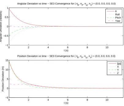 Figure 4.11: Simulation result showing attitude and position error in the inertial frame